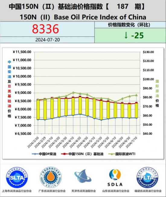 基礎(chǔ)油價格指數(shù)第187期