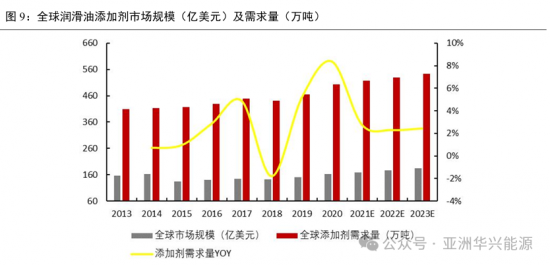 潤(rùn)滑油添加劑行業(yè)外資壟斷為主