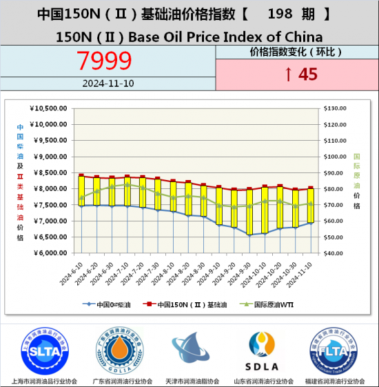 基礎油價格指數第187期