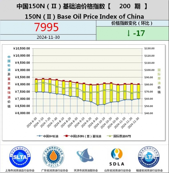 基礎(chǔ)油價格指數(shù)第187期