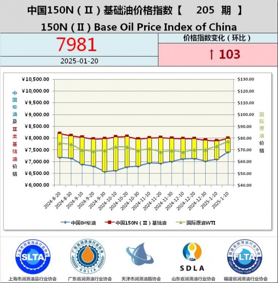 基礎(chǔ)油價格指數(shù)第187期