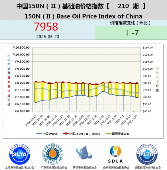 基礎(chǔ)油價格指數(shù)第187期